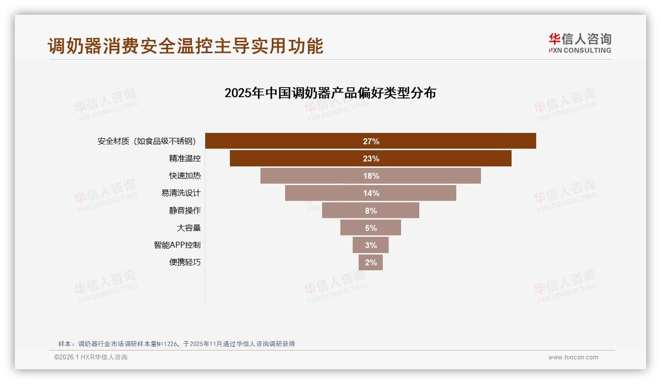 华信人咨询品类洞察：女性消费者57%主导调奶器购买决策，安全材质关注27%-2026年1月-调奶器-38