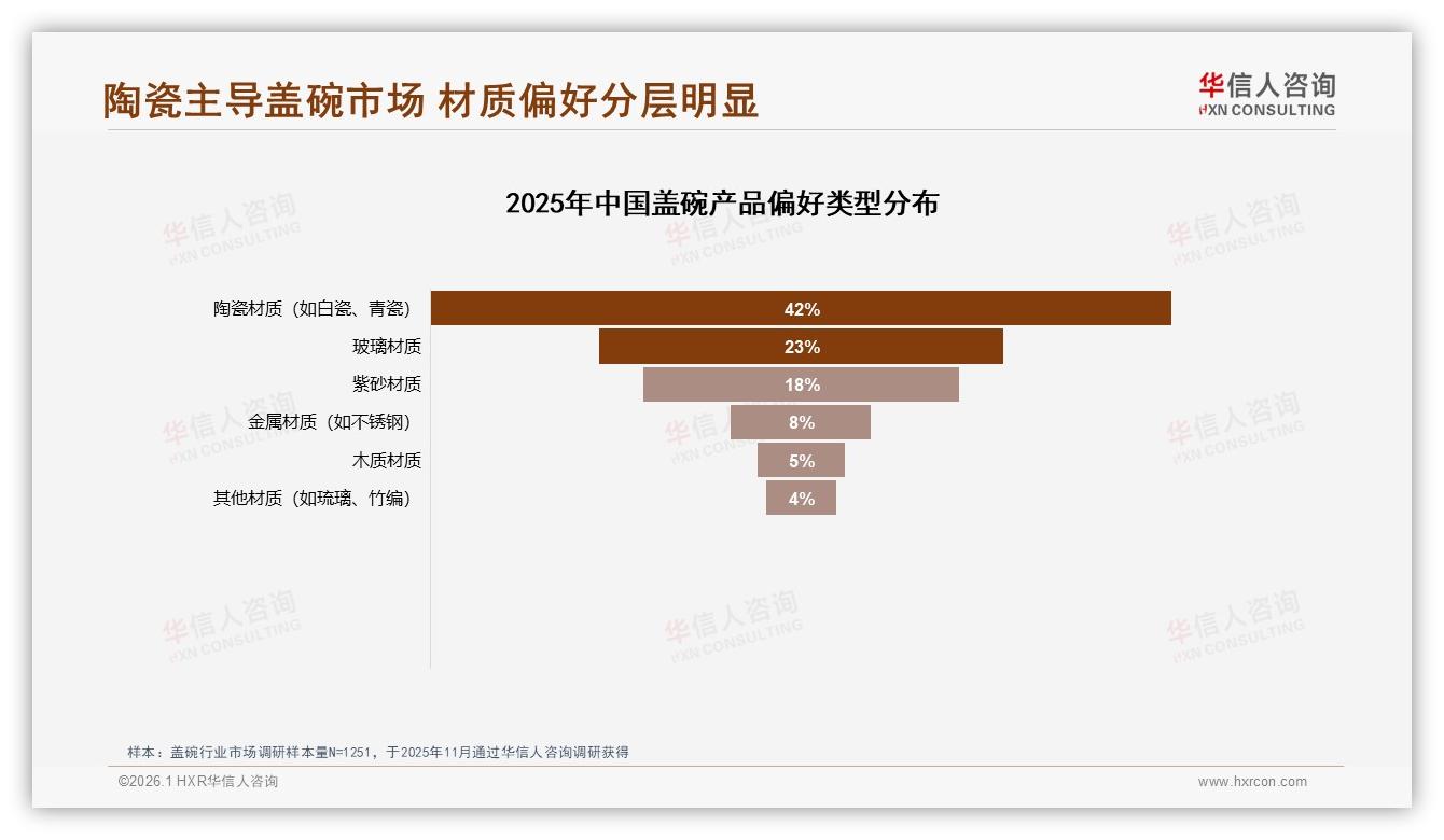 华信人咨询品类洞察：陶瓷42%偏好度盖碗领跑，玻璃紫砂紧追-2026年1月-盖碗-38
