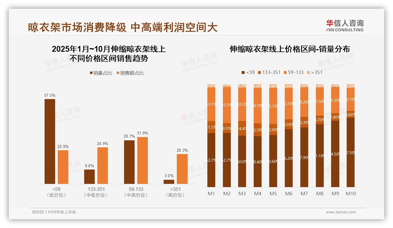 线上渠道83%信息依赖度重构伸缩晾衣架流量格局，电商+社交成主战场——华信人咨询-2026年1月-伸缩晾衣架-38