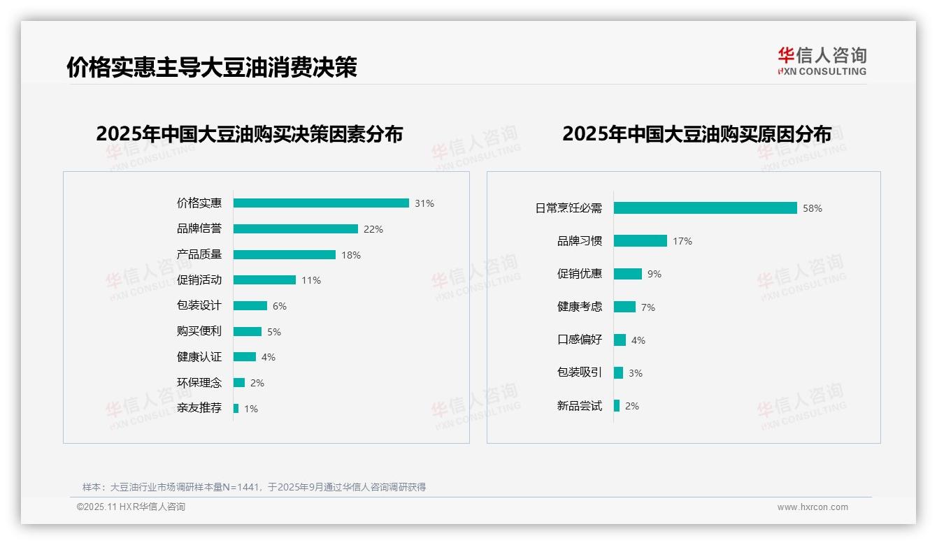 华信人咨询报告揭示：非转基因油偏好率高达47%-2025年11月-大豆油-38