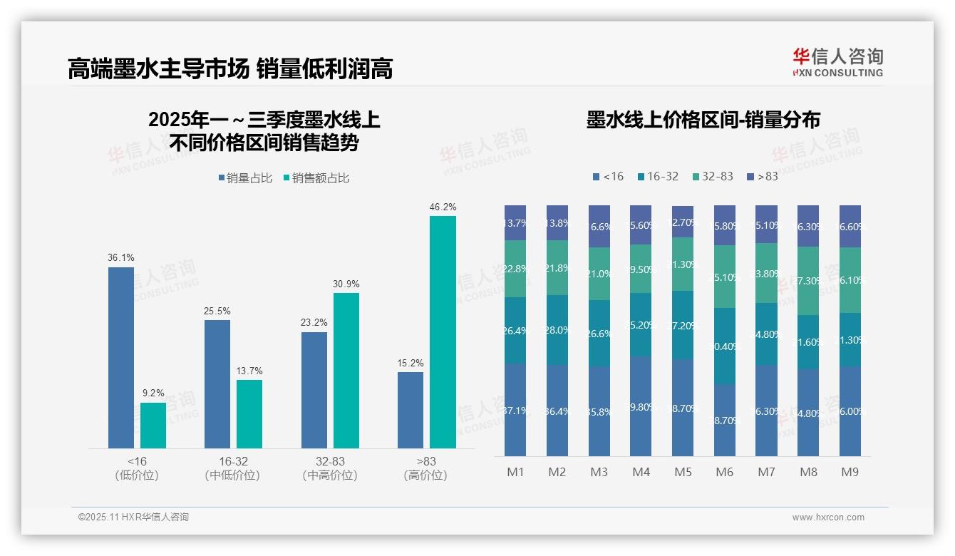 据华信人咨询报告：高端墨水销售额占比46.2%驱动市场增长-2025年11月-墨水-38
