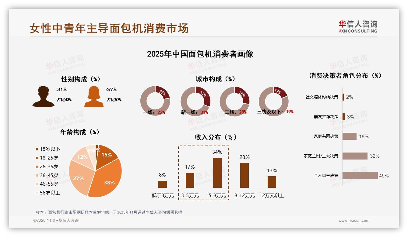 华信人咨询面包机趋势报告：26~45岁女性57%主导，家庭早餐烘焙场景成刚需-2026年1月-面包机-38