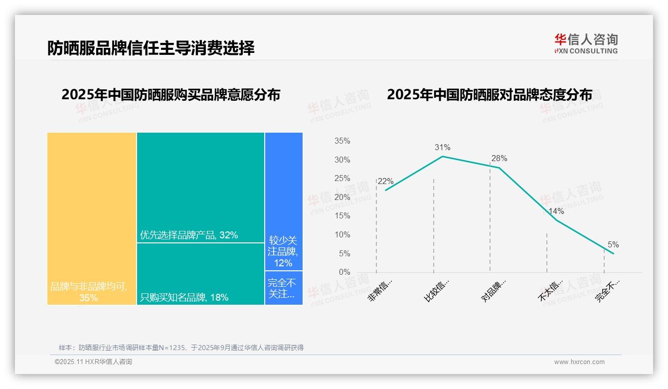 华信人咨询报告出炉，指出78%消费者偏好国产防晒服品牌-2025年11月-防晒服-38