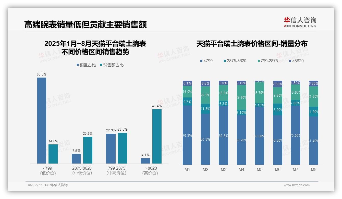 重磅发现：京东高端瑞士腕表销售额占比49.2%，华信人咨询报告发布-2025年11月-瑞士腕表-38