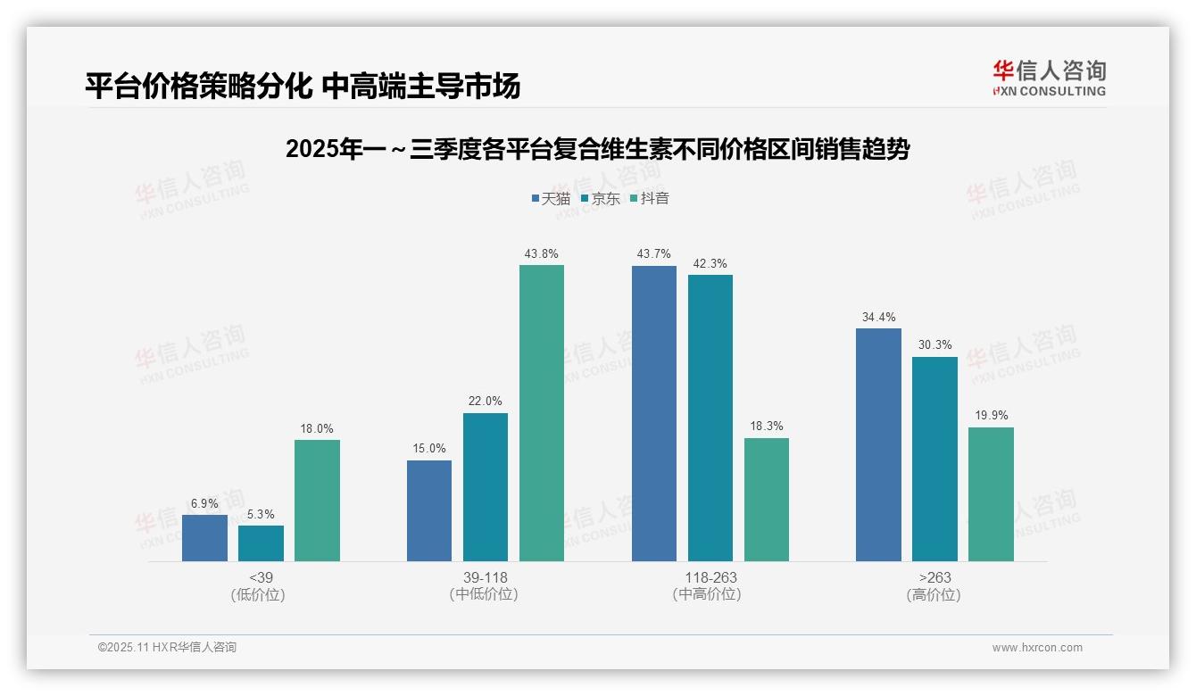 华信人咨询报告聚焦：43.7%复合维生素销售额来自中高端价格带-2025年11月-复合维生素-38