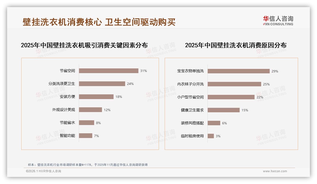 壁挂洗衣机80%集中天猫，抖音10个月增幅334%成新洼地——华信人咨询报告披露-2026年1月-壁挂洗衣机-38