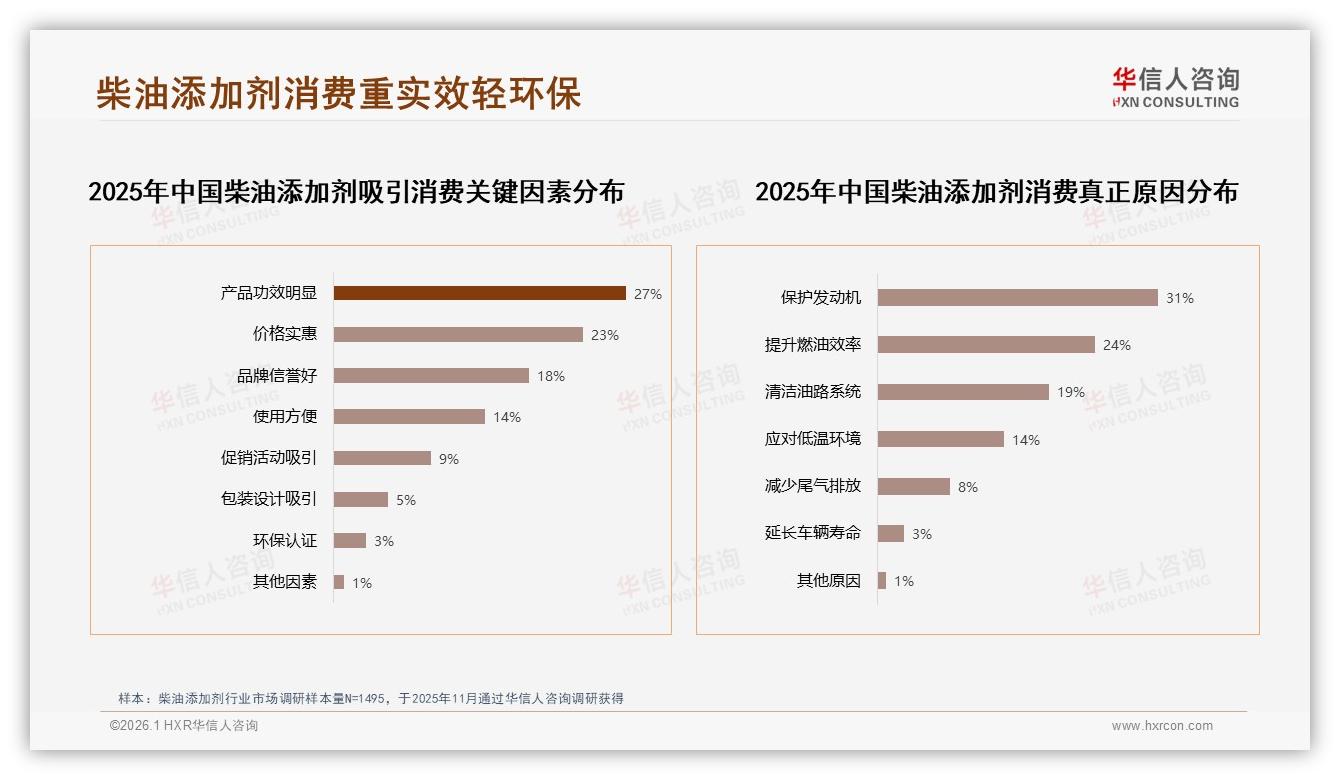 华信人咨询深度调研：38%亲友口碑驱动柴油添加剂家庭决策-2026年1月-柴油添加剂-38