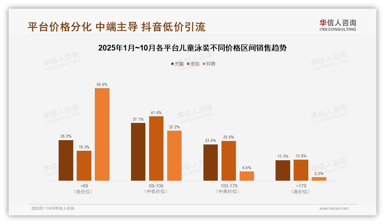华信人咨询年度复盘：天猫京东69~100元中端儿童泳装销量占比超37%，抖音低价59%引流-2026年1月-儿童泳装-38