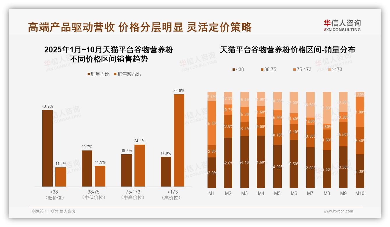 华信人咨询数据洞察：高端谷物营养粉17%销量贡献53%销售额，天猫成溢价主阵地-2026年1月-谷物营养粉-38