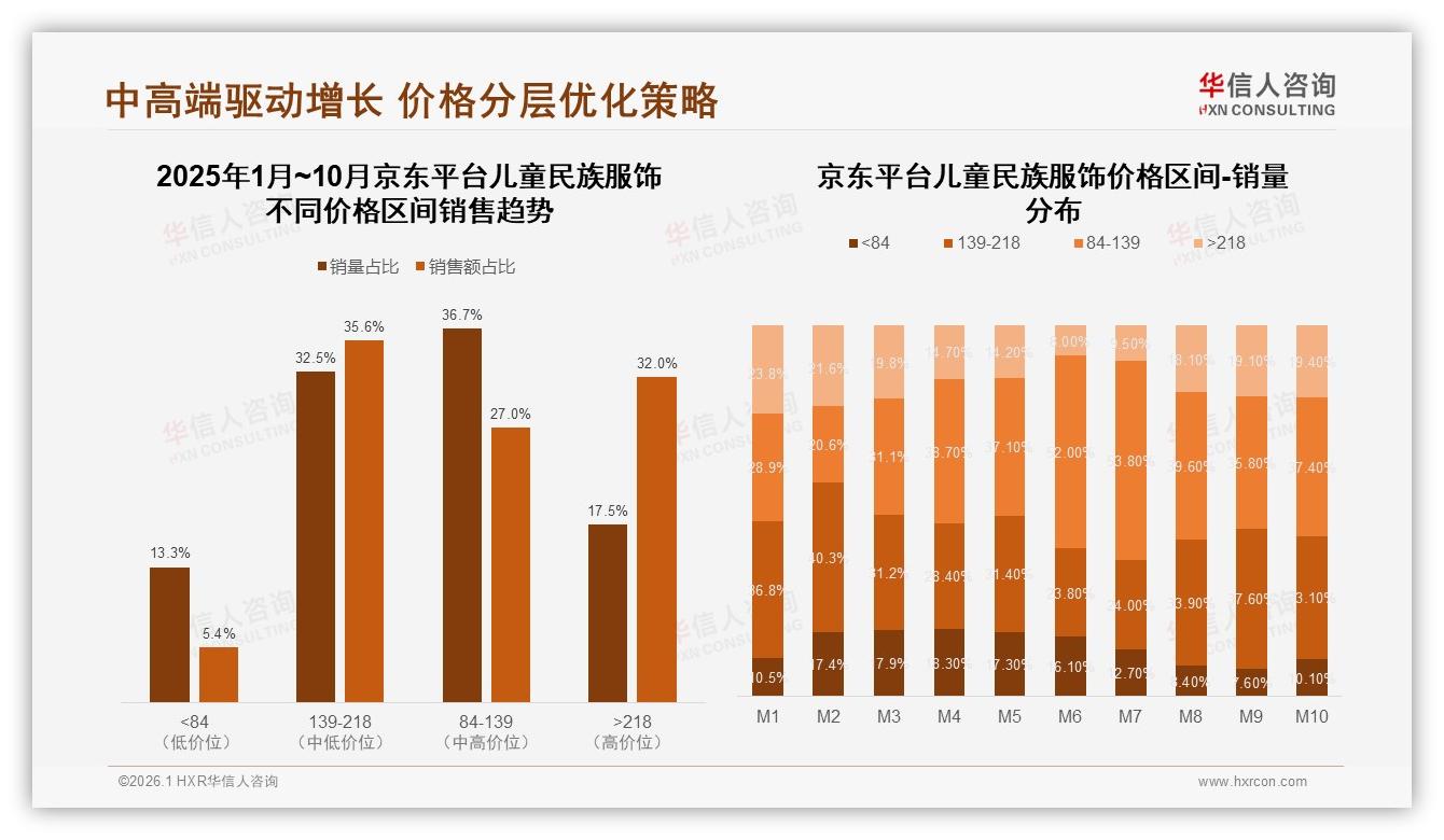 华信人咨询品类洞察：京东高端218元以上占32%，品质溢价型消费者仅5.4%-2026年1月-儿童民族服饰-38