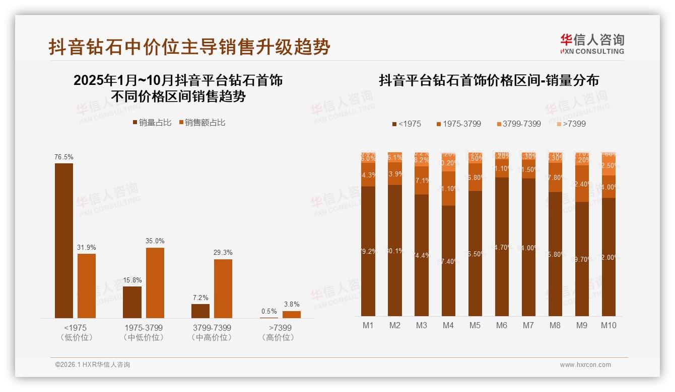华信人咨询数据洞察：77%情感场景驱动钻石首饰消费，求婚订婚占31%-2026年1月-钻石首饰-38
