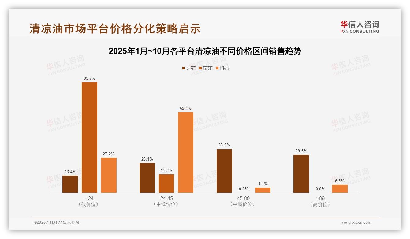 功效驱动41%购买决策清凉油提神止痒场景领跑——华信人咨询报告披露-2026年1月-清凉油-38