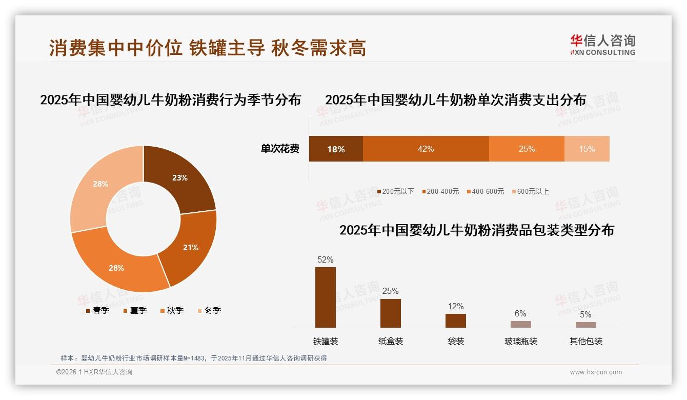 秋冬28%销售高峰，铁罐装52%主导婴幼儿牛奶粉包装偏好——华信人咨询年度复盘-2026年1月-婴幼儿牛奶粉-38