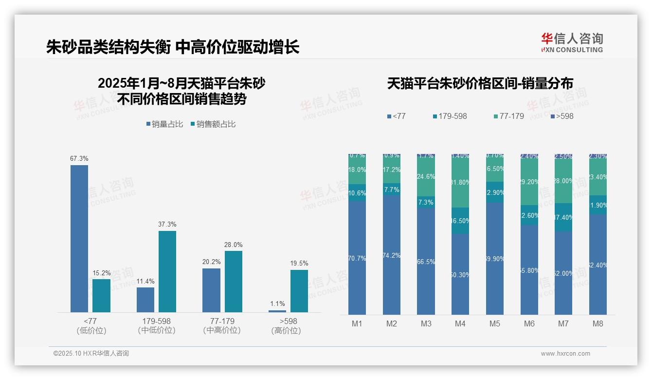 华信人咨询报告核心结论：朱砂消费者58.9%选择低价平台风险需关注-2025年10月-朱砂-38