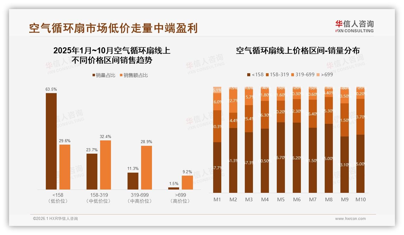华信人咨询品类洞察：空气循环扇47%新用户抢滩中端158元盈利区-2026年1月-空气循环扇-38