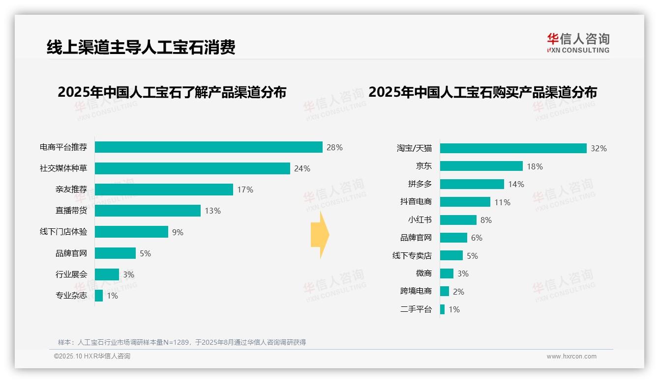 华信人咨询报告首次披露：41%消费者青睐中低端人工宝石-2025年10月-人工宝石-38