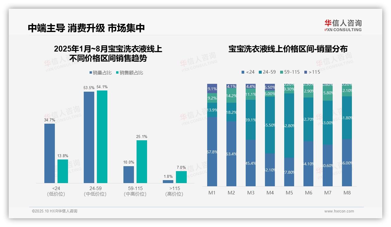 重磅发现：53.5%宝宝洗衣液销量来自中端价位，华信人咨询报告发布-2025年10月-宝宝洗衣液-38