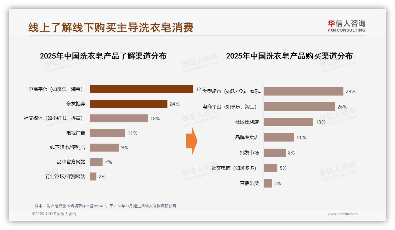华信人咨询趋势雷达：31%季度购买洗衣皂计划性需求催生中端规格-2026年1月-洗衣皂-38