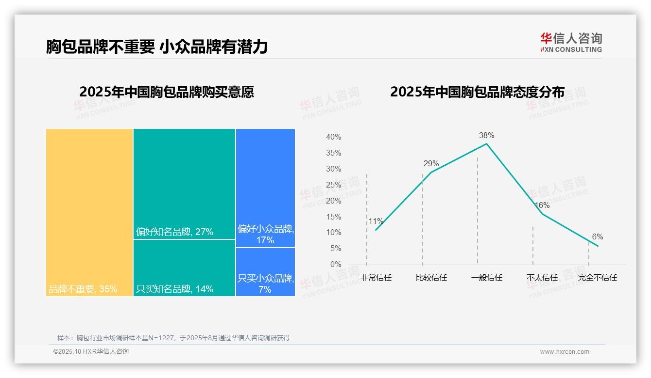 73%消费者偏好国产品牌，品质驱动市场——华信人咨询趋势报告摘要-2025年10月-胸包-38