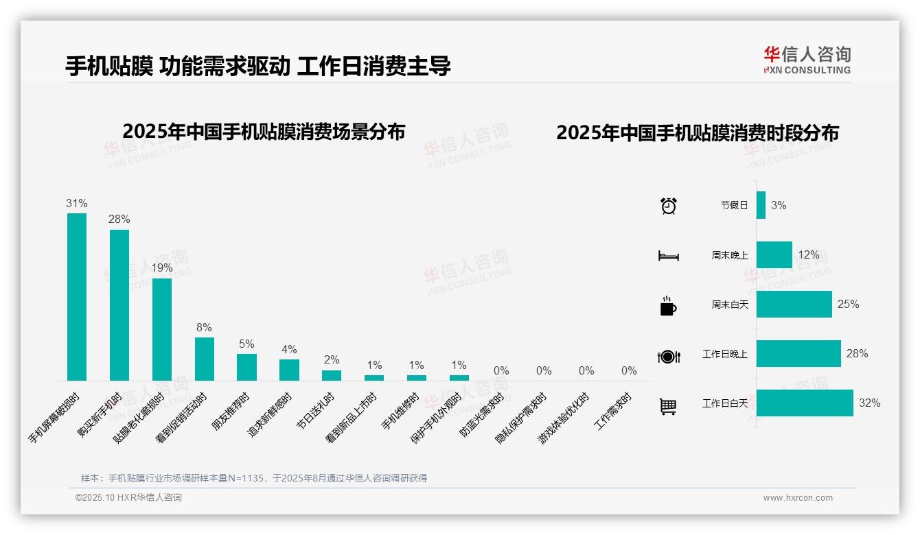 华信人咨询报告出炉，指出43%消费者偏好中低端贴膜-2025年10月-手机贴膜-38