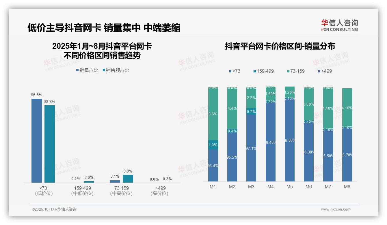 行业风向：华信人咨询报告提出抖音平台96.5%网卡销量来自低价段-2025年10月-网卡-38