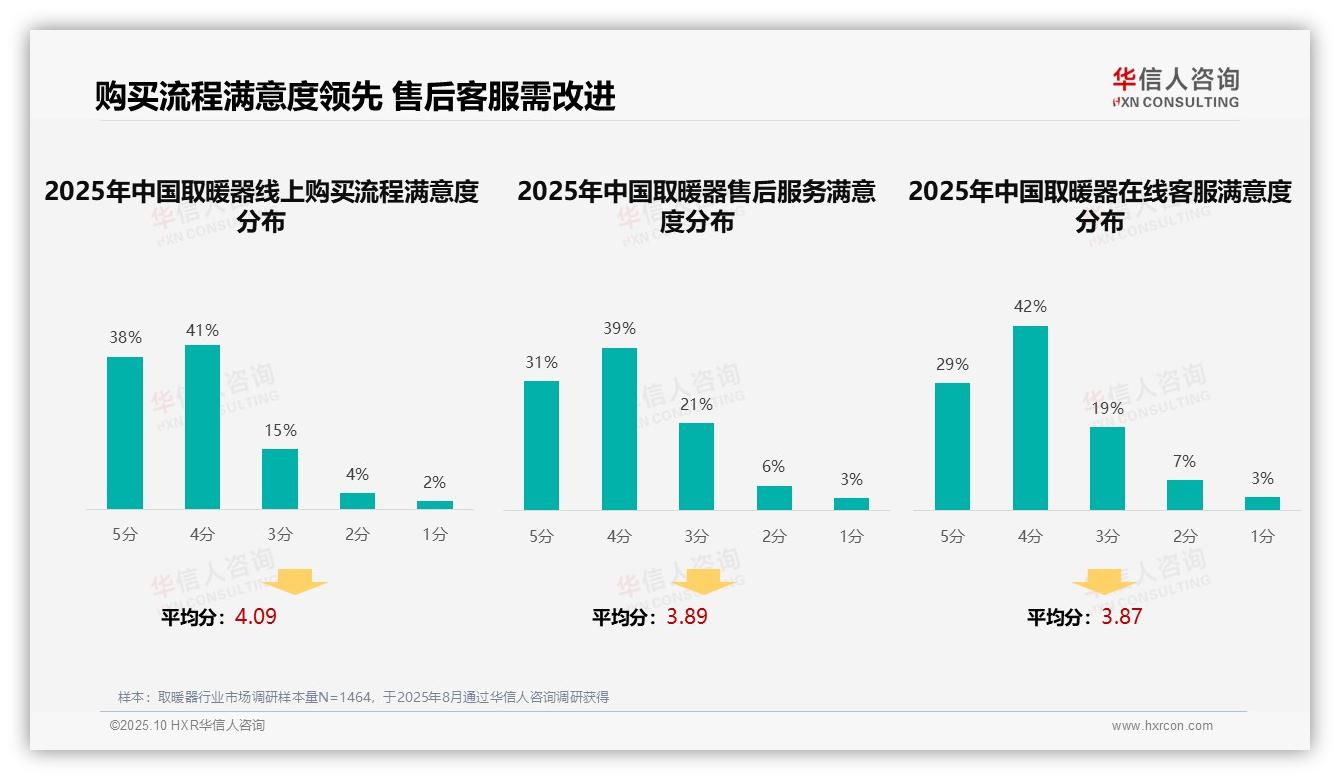 华信人咨询报告聚焦：41%消费者依赖亲友推荐选购-2025年10月-取暖器-38