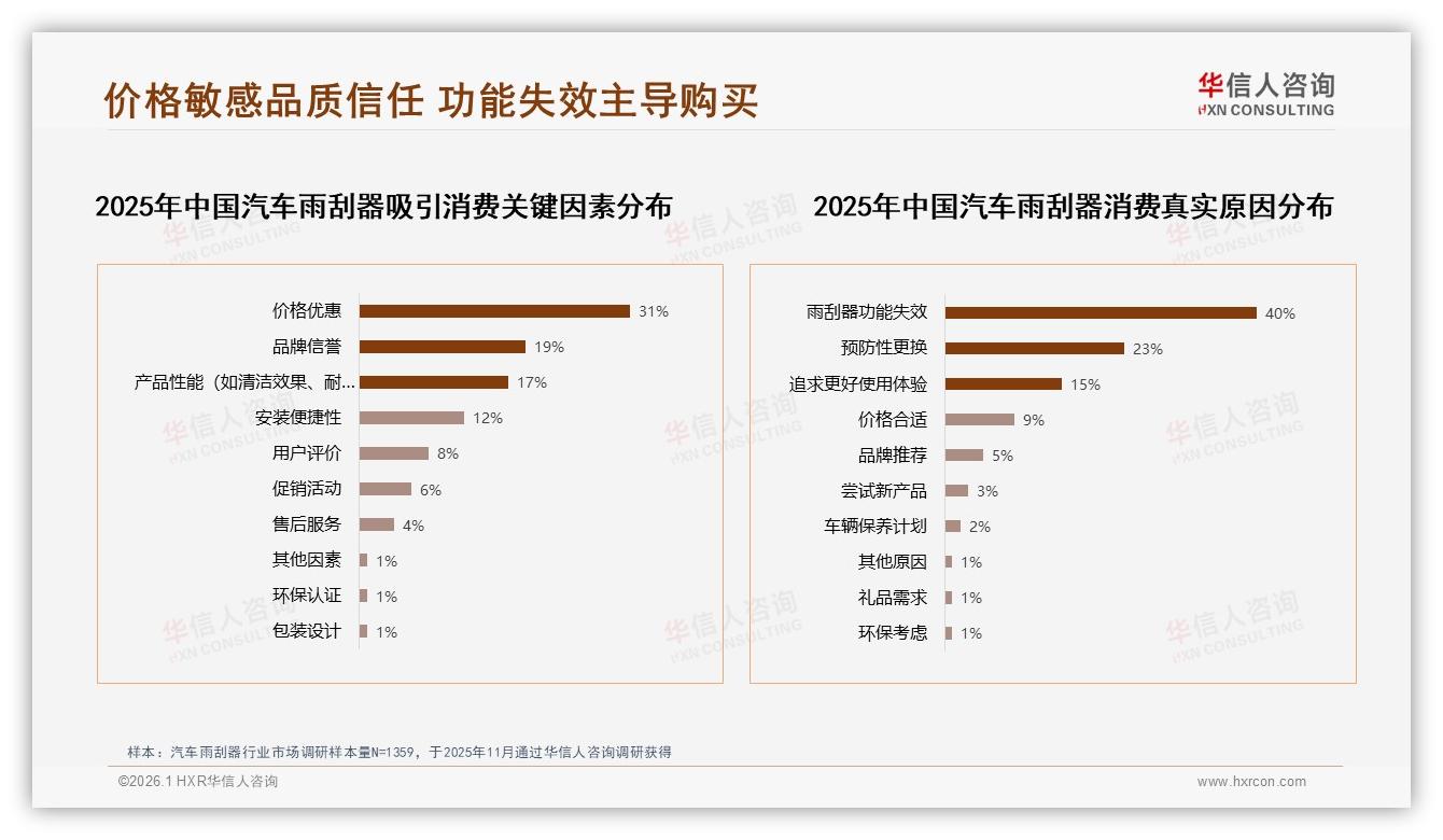 华信人咨询行业观察：汽车雨刮器68%男性中青年主导，37%性价比优先撬动中端市场-2026年1月-汽车雨刮器-38