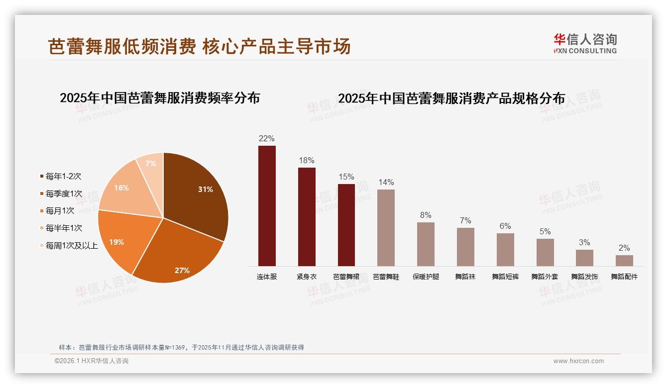 华信人咨询数据洞察：18到25岁女性占59%驱动芭蕾舞服消费，国产68%份额领先-2026年1月-芭蕾舞服-38