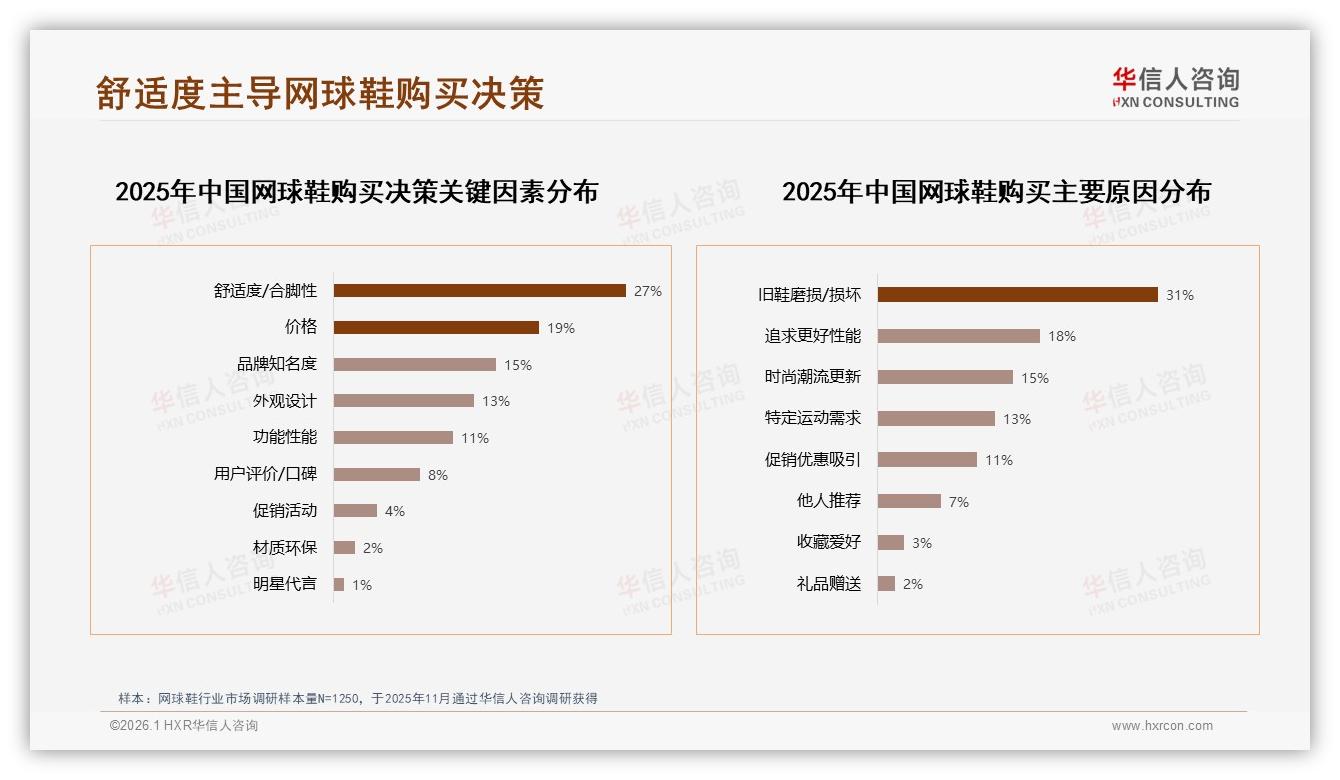 日常休闲穿着41%远超专业7%网球鞋场景迁移引爆舒适赛道——华信人咨询报告披露-2026年1月-网球鞋-38