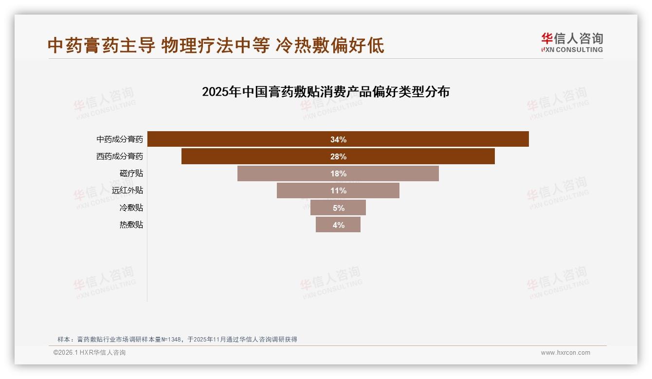 华信人咨询独家披露：膏药敷贴54%愿推荐，38%嫌效果不明显-2026年1月-膏药敷贴-38