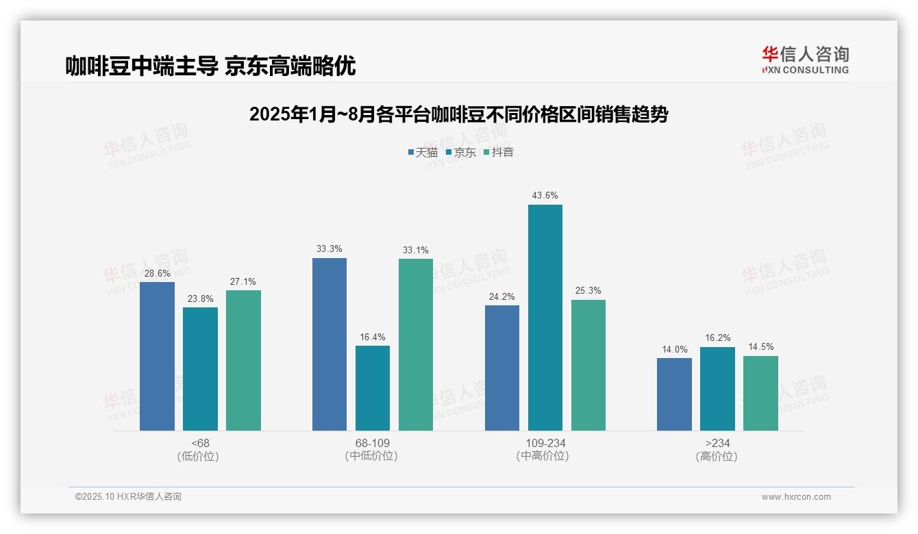 咖啡豆低价区间销量占比51.1%——华信人咨询研究报告关键发现-2025年10月-咖啡豆-38