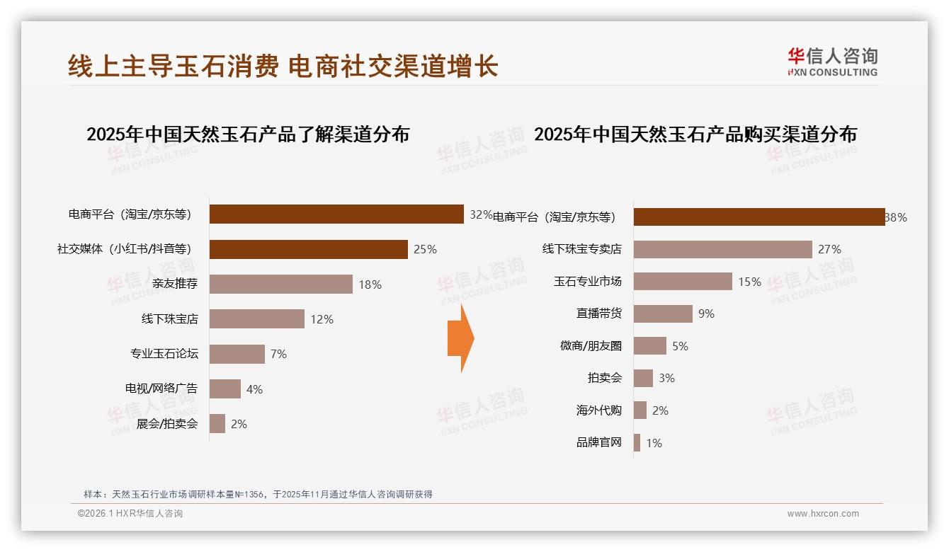 天然玉石28%份额翡翠领跑，和田玉紧随其后——华信人咨询市场扫描-2026年1月-天然玉石-38