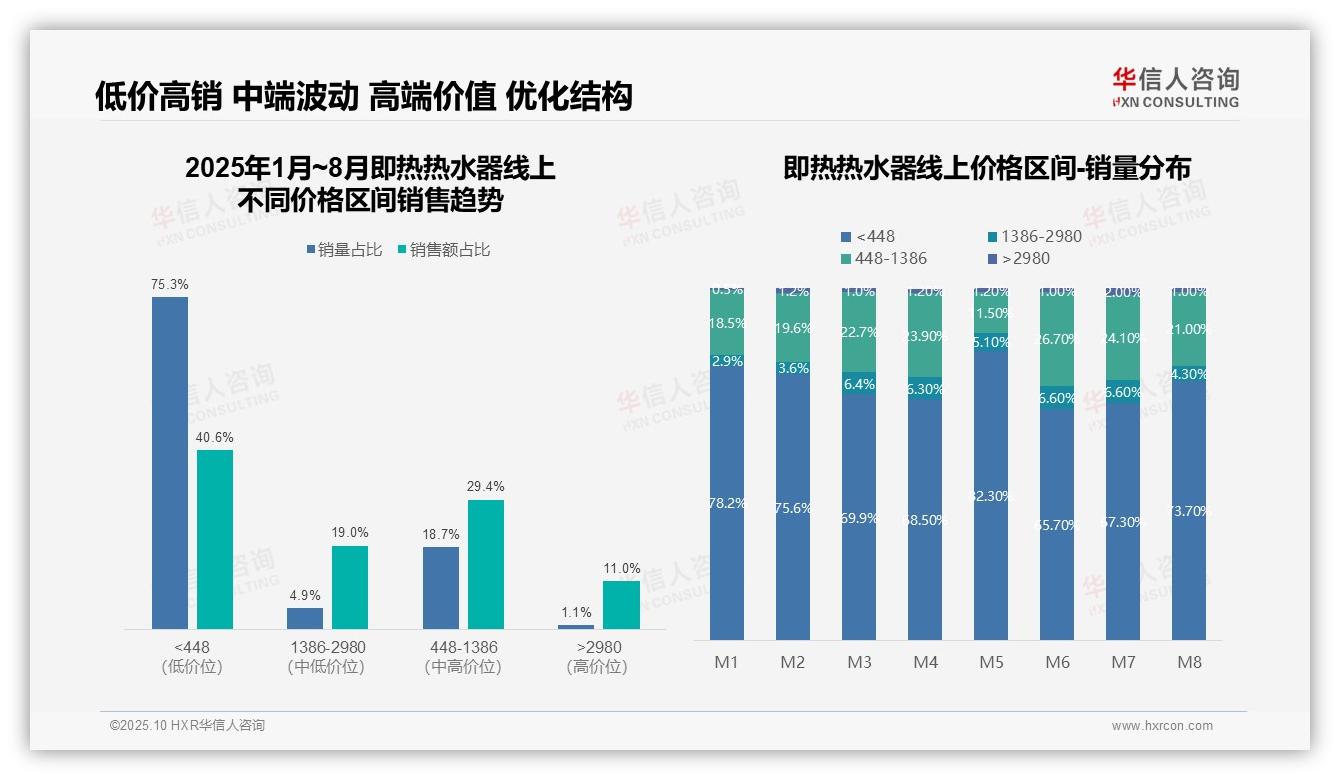 重磅发现：75.3%消费者选择低价即热热水器，华信人咨询报告发布-2025年10月-即热热水器-38