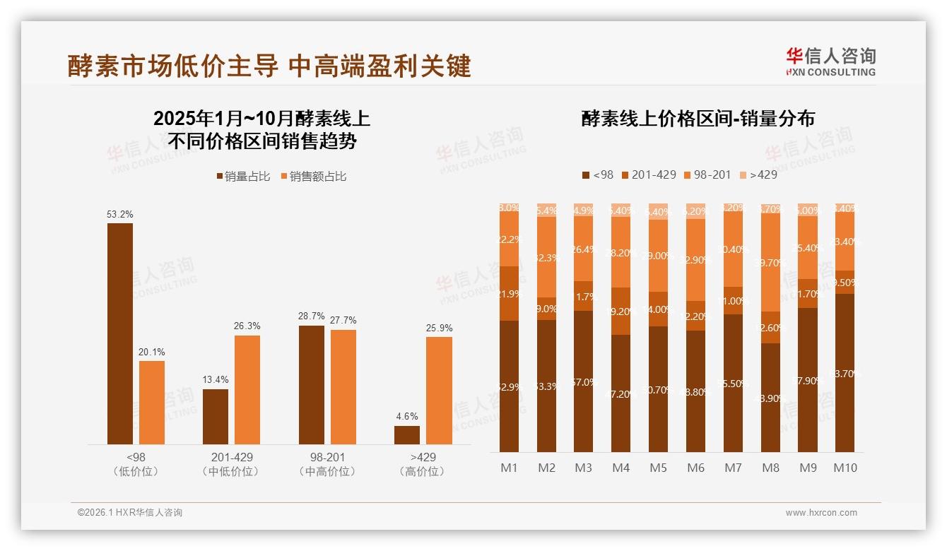 抖音48.6%份额领跑酵素线上销售，高端429元贡献26.1%销售额——华信人咨询报告披露-2026年1月-酵素-38