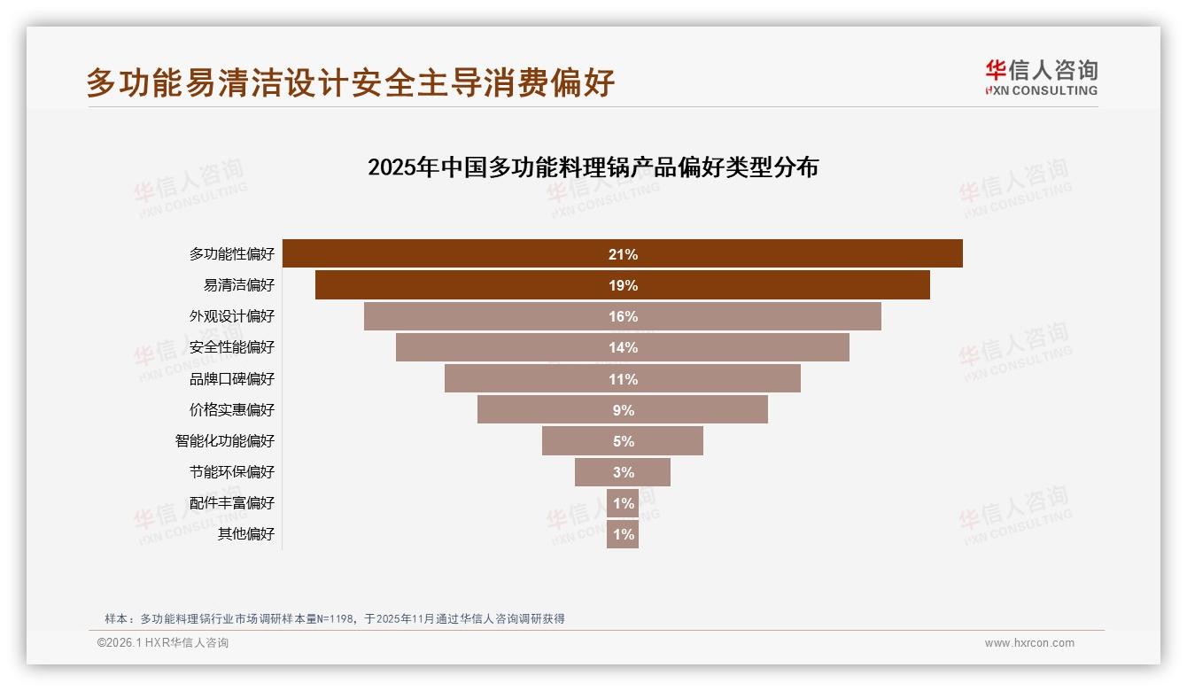 华信人咨询行业观察：多功能料理锅73%国产偏好31%因价格换品牌-2026年1月-多功能料理锅-38
