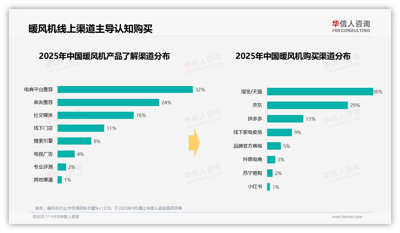 暖风机冬季消费占比77%：这一结论来自华信人咨询权威报告-2025年11月-暖风机-38