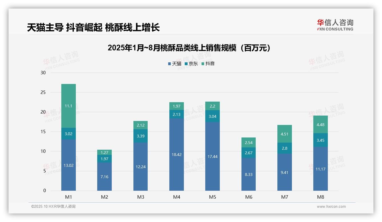 桃酥线上市场天猫份额67%——华信人咨询报告深度解析-2025年10月-桃酥-38