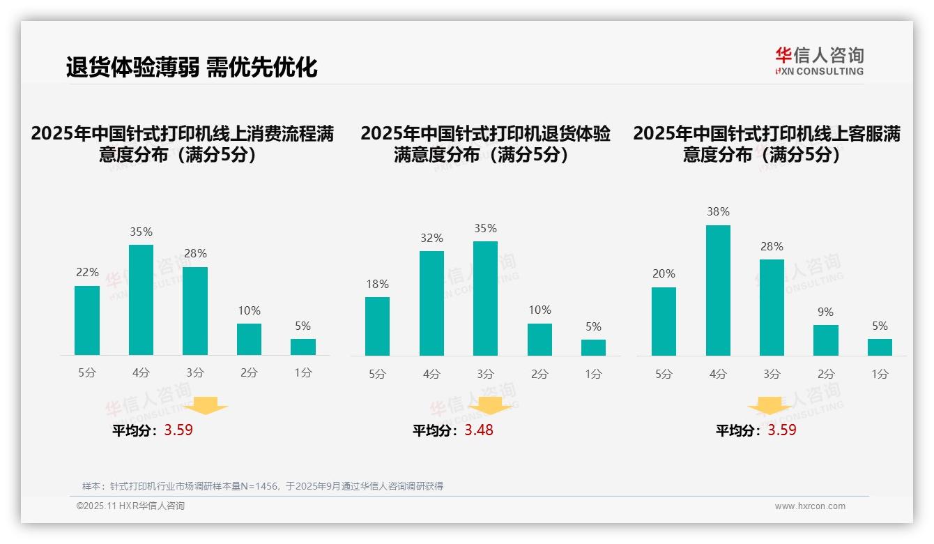 线上专业内容仅7%影响针式打印机决策——华信人咨询报告深度解析-2025年11月-针式打印机-38