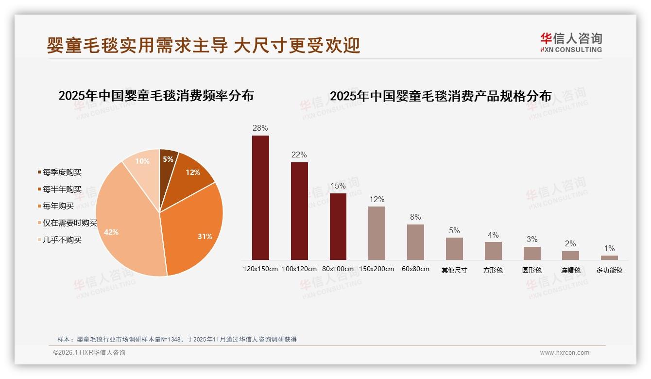 婴童毛毯退货满意度仅53%，客服体验成复购拦路虎——华信人咨询市场扫描-2026年1月-婴童毛毯-38