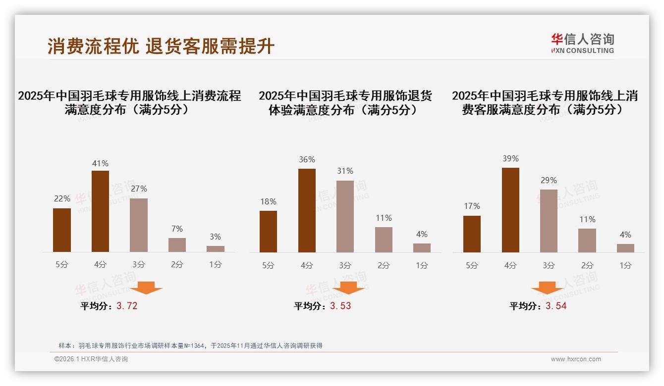 智能推荐26%羽毛球专用服饰线上体验客服满意度仅56%售后成差评重灾区——华信人咨询年度复盘-2026年1月-羽毛球专用服饰-38