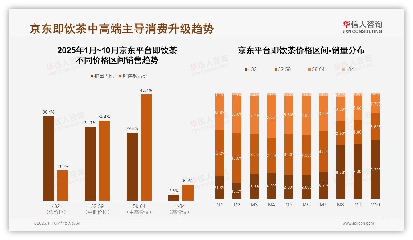 华信人咨询即饮茶品类年报：京东59~84元区间45.7%销售额，高端化试验田——华信人咨询研究报告精选-2026年1月-即饮茶-38