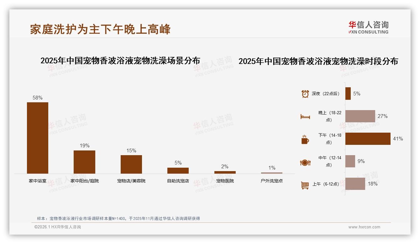 华信人咨询专题解读：宠物香波浴液38%夏季需求高峰，家庭浴室场景58%激活增量-2026年1月-宠物香波浴液-38