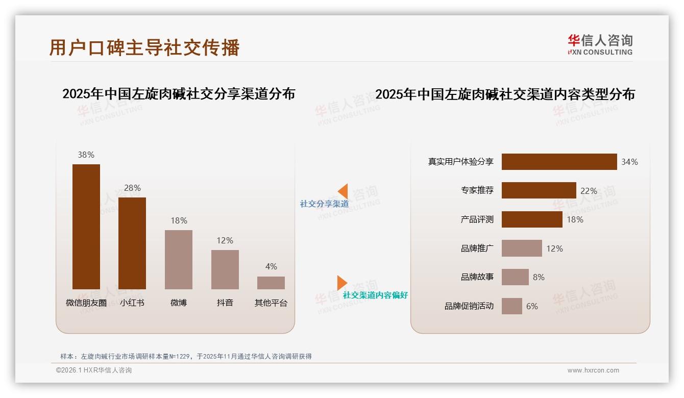 华信人咨询左旋肉碱白皮书指出：50%推荐意愿低因34%效果质疑-2026年1月-左旋肉碱-38