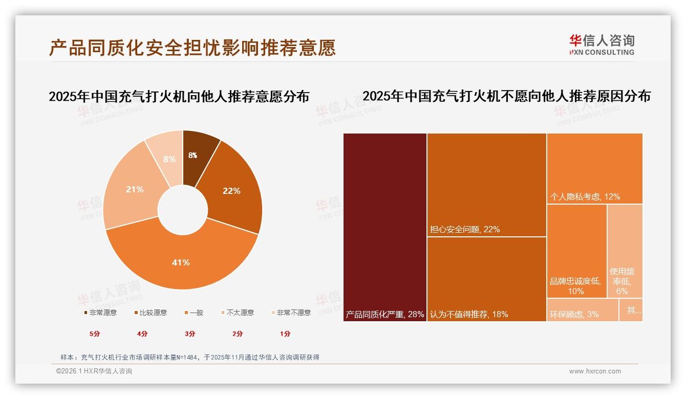 每半年买一次31%低频刚需，充气打火机品牌如何抓住回头客——华信人咨询报告披露-2026年1月-充气打火机-38