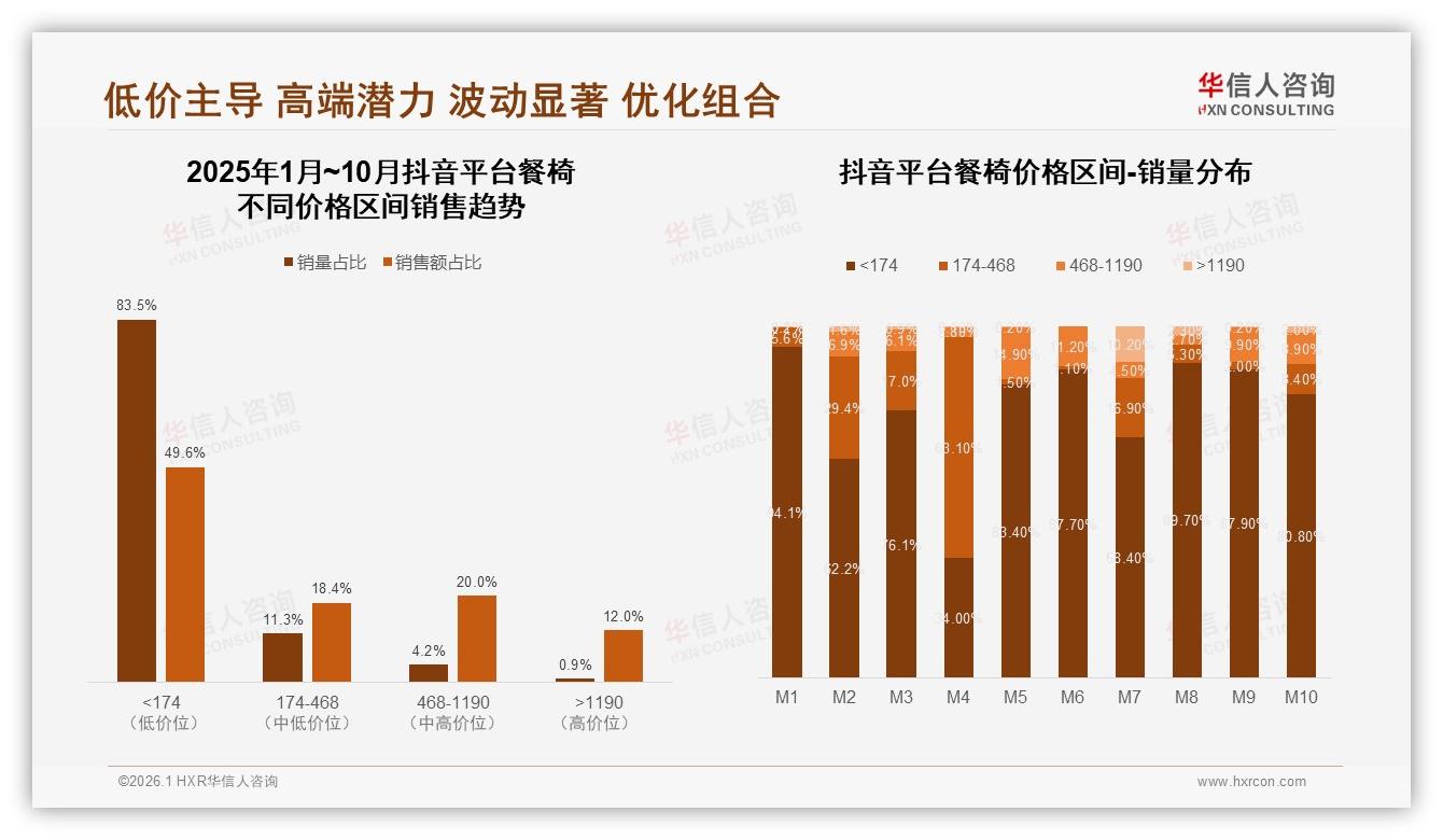 现代简约餐椅占28%，华信人咨询年度复盘：风格红海谁来破局-2026年1月-餐椅-38