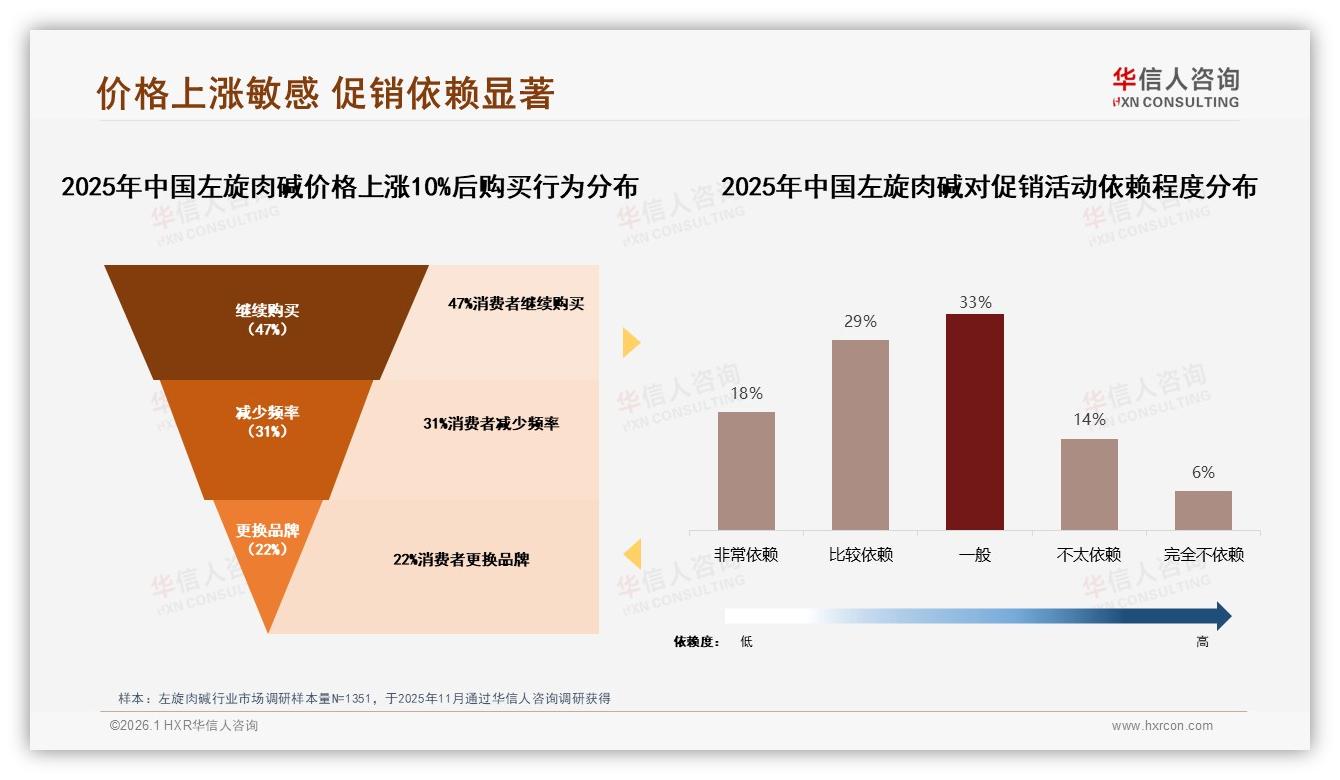 促销依赖度47%高悬，左旋肉碱涨价10%即流失22%用户——华信人咨询热点快读-2026年1月-左旋肉碱-38