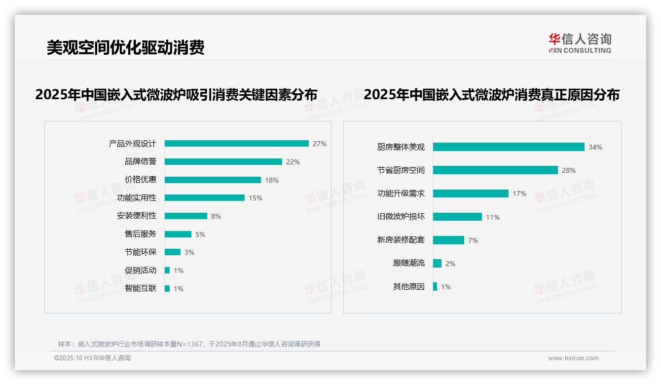 一文读懂34%消费者因厨房美观选择嵌入式微波炉：华信人咨询报告精编-2025年10月-嵌入式微波炉-38