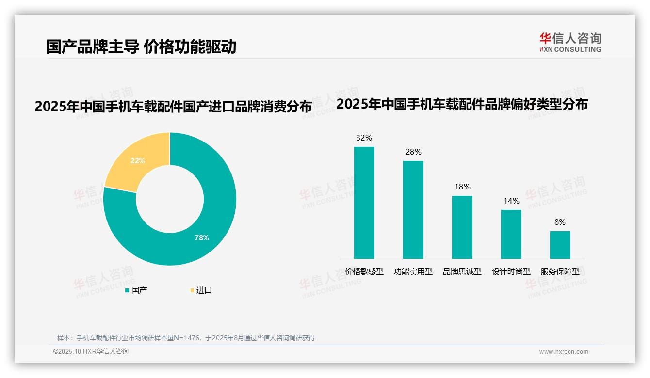 78%消费者首选国产品牌，该趋势获华信人咨询报告支持-2025年10月-手机车载配件-38