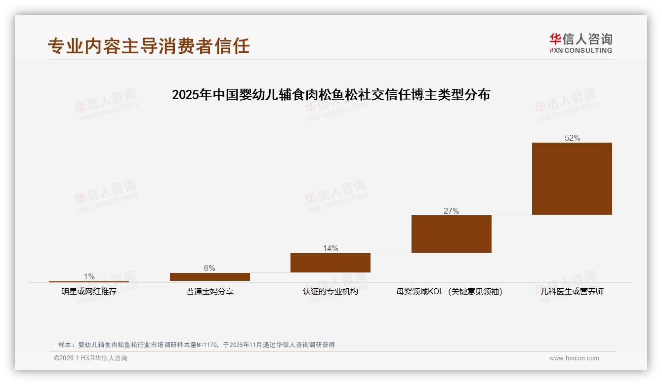 73%促销依赖！婴幼儿辅食肉松鱼松价格敏感型消费者占42%，促销停则量跌——华信人咨询白皮书指出-2026年1月-婴幼儿辅食肉松鱼松-38