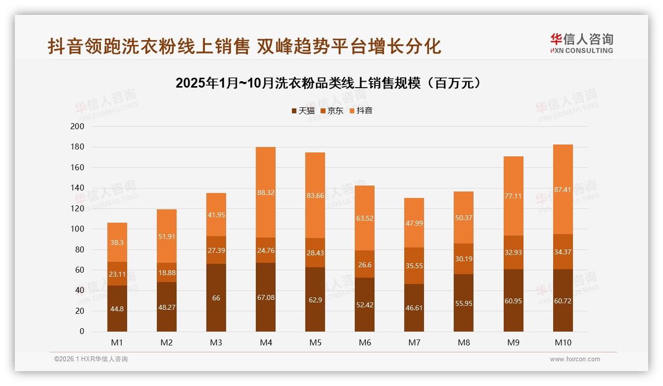 洗衣粉智能推荐需求仅27%，华信人咨询年度复盘透露服务缺口-2026年1月-洗衣粉-38